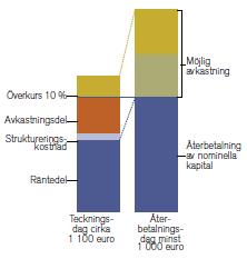 Placeringsobligationer Placeringsobligationerna är strukturerade obligationslån som emitterats av Nordea.