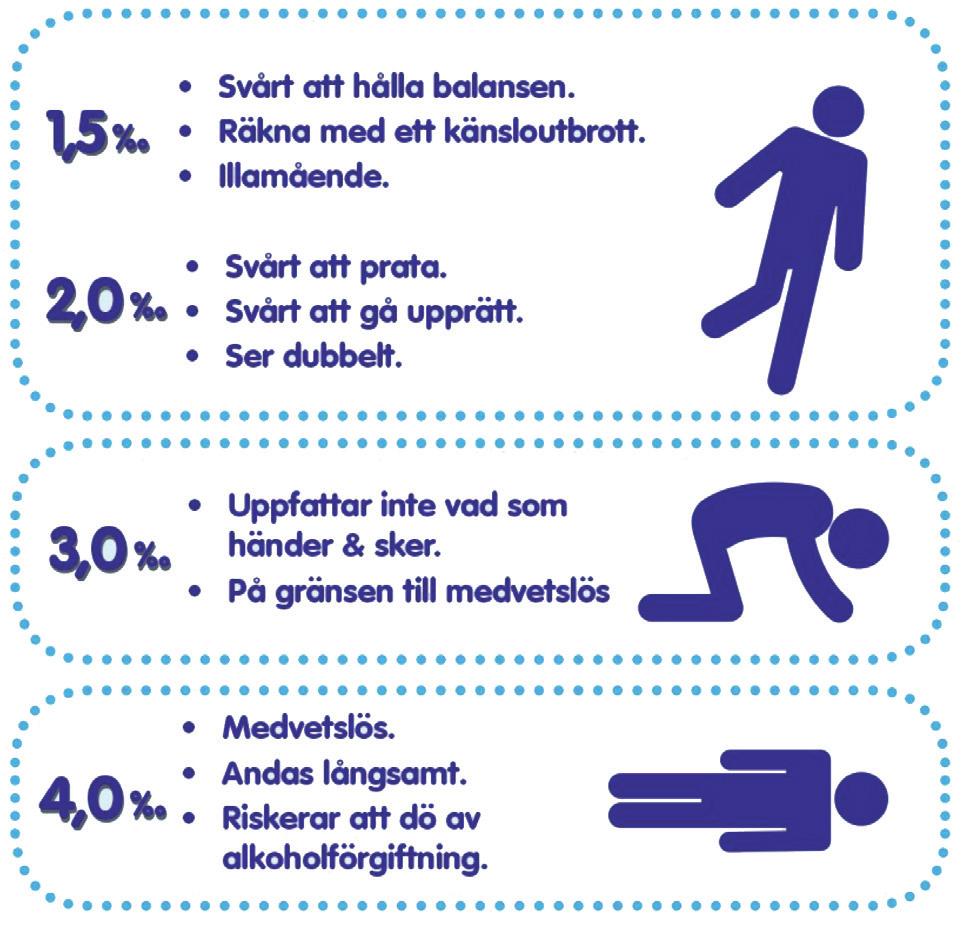 Vi tittar lite närmare på hur promillehalten påverkar oss, generellt sett. Promillehalter viktiga att känna till: 0,2 Rattfylleri.