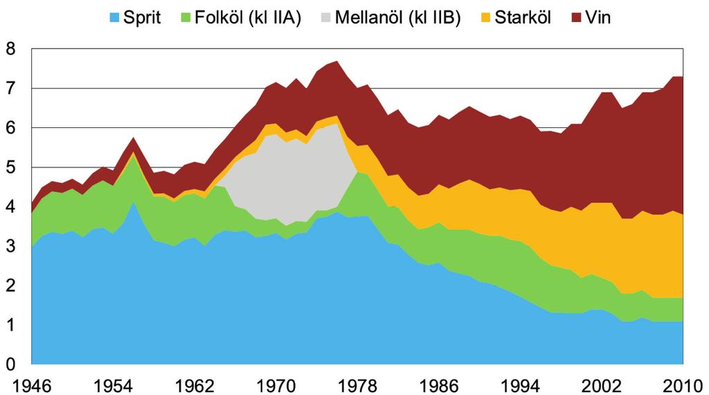 Figuren till höger visar hur alkoholkonsumtionen utvecklats i olika åldersgrupper under åren 2005-2015, i andel procent som druckit alkohol de senaste 30 dagarna.