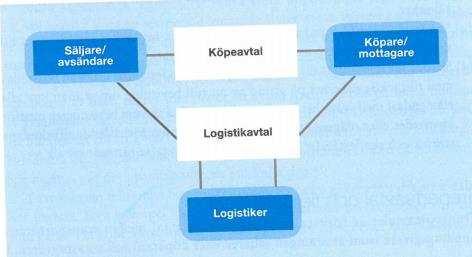 13 Selviaridis och Spring (2007) beskriver tredjepartslogistik som aktiviteten att outsourca hela eller delar av sina logistik-aktiviteter som tidigare utförts inom företaget.