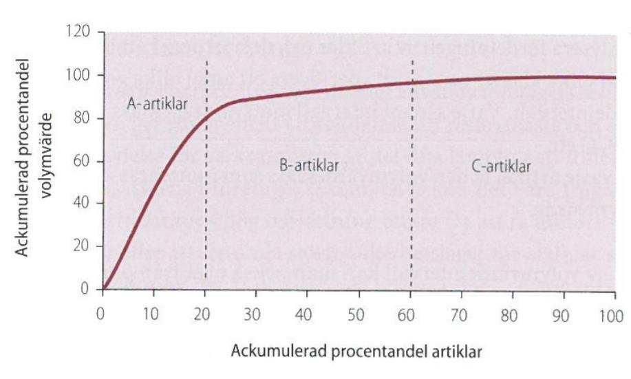 18 Artikelplockning utgår från varje artikel, som plockas utifrån behovet av en viss tidsperiod, t.ex. en dag.