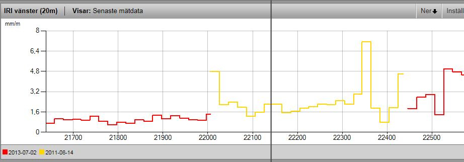 Senaste mätdata. Det innebär att du får nyaste data som finns i databasen, oavsett om det är data från olika år. Även fotona hämtas från samma datamängd.