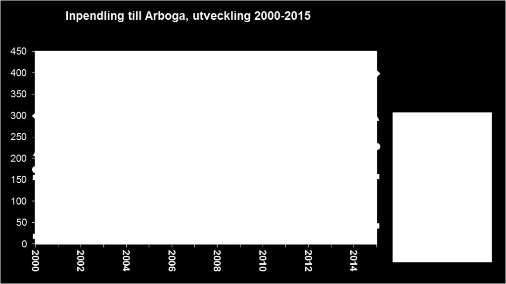 Från Örebro kommer 16 procent av inpendlarna och från Kungsör 13 procent av