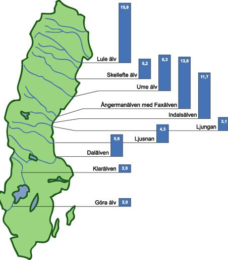 Vattenkraften i Sverige Ca 50 % av elproduktionen Ca 1 800