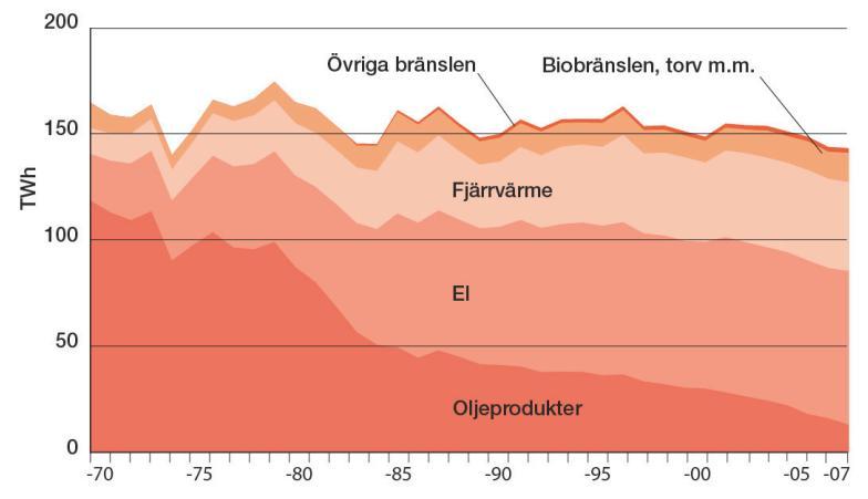 Energianvändning