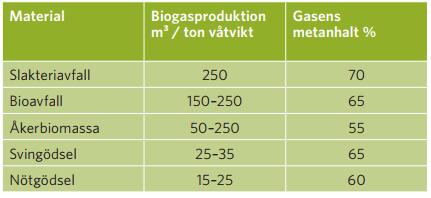 Substrat Här är enheten biogas per våtvikt!