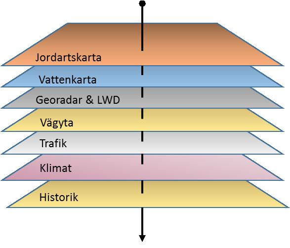 Korrelationsanalys För att kunna särskilja påverkan av 74-tons fordon från andra faktorer som påverkar vägslitaget är det nödvändigt att kunna bestämma så många som möjligt av dessa faktorer.