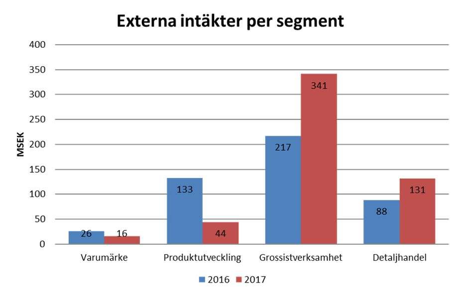 SEGMENTEN 9M 2017 Varumärke segmentet minskar till 15,9 MSEK främst för att Benelux nu klassas som intern. Exklusive BLX minskar de externa intäkterna med ca 2 MSEK.