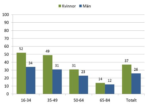 Sociala relationer Goda sociala relationer är viktiga för hälsan. Att umgås med och att få uppskattning av andra betyder mycket för självkänslan och påverkar hälsan positivt.