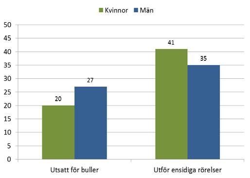 Andelen arbetslösa har varit något högre i Västmanland än i riket under 2000-talet.