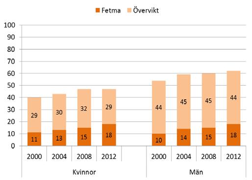 Övervikt och fetma Övervikt är ett växande folkhälsoproblem, såväl i Sverige som i många andra länder i västvärlden.