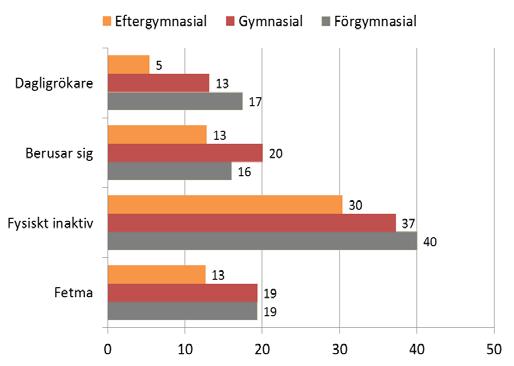 Sociala skillnader i ohälsosamma levnadsvanor Det finns socioekonomiska skillnader i levnadsvanor i länet. Andelen dagligrökare minskar med ökande utbildningsnivå.