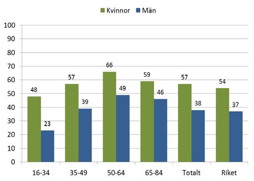 5. Symtom, besvär och sjukdomar i öppen vård Värk i rörelseorganen Värk i rörelseorganen är ofta arbetsrelaterad och symtom på fysisk överbelastning.