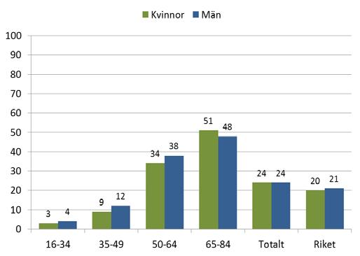 Högt blodtryck, höga blodfetter och diabetes Förutom ålder och manligt kön, är rökning, högt blodtryck och höga blodfetter de mest kända riskfaktorer för cirkulationsorganens sjukdomar.