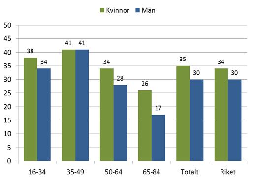 Astma och allergier Allergisjukdomar är mycket vanligt förekommande i den svenska befolkningen. En tredjedel av vuxna i Sverige anger att de har någon allergi.