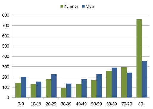 Skador Skador bidrar till en stor belastning av hälsooch sjukvården. Omkring 125 000 personer vårdas varje år på sjukhus i Sverige för någon typ av personskada.