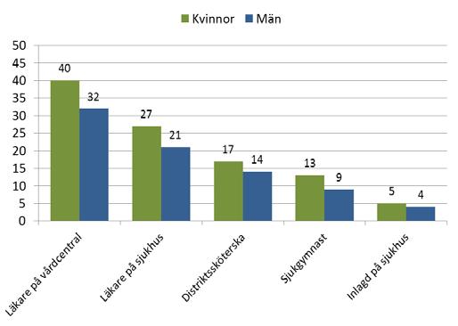 Vårdkonsumtion Vårdkonsumtionen påverkas av många olika faktorer.