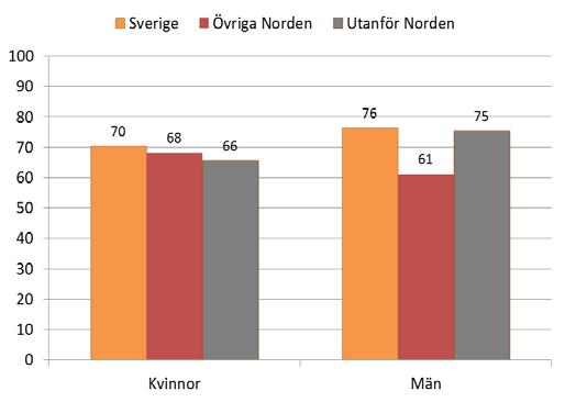 Andelen med bra självskattat hälsotillstånd varierar mellan personer med olika födelseland. Bland kvinnor har de som är födda utanför Norden något sämre självskattad hälsa än svenskfödda.