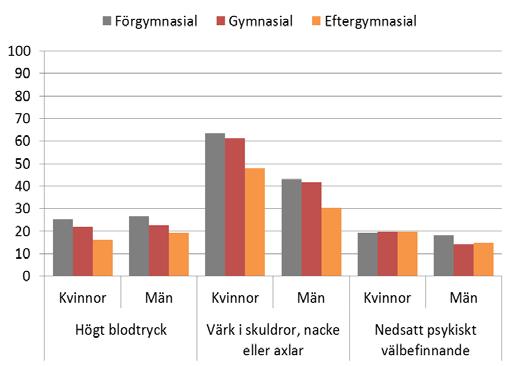 Vad gäller olika typer av hälsoproblem, ser man till exempel att högt blodtryck är vanligare bland personer med förgymnasial utbildning än bland personer med eftergymnasial utbildning.