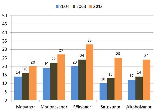 11. Hälsofrämjande hälso- och sjukvård Rökning, alkohol, matvanor och fysisk aktivitet beräknas bidra till en femtedel av den samlade sjukdomsbördan i Sverige.