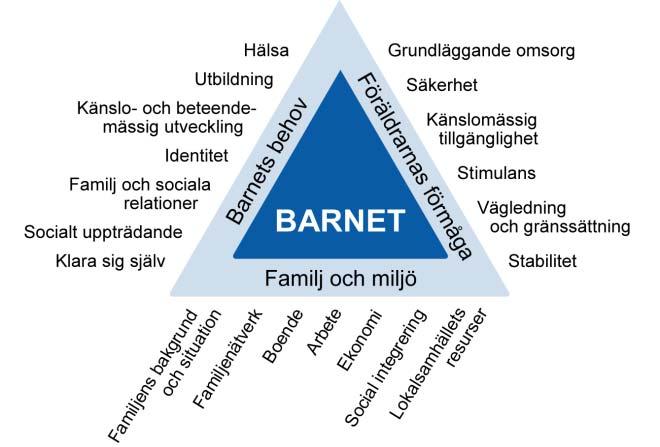 8 (28) Triangeln beskriver barns utveckling ur ett helhetsperspektiv och utgår från utvecklingsekologin. Barnets behov sätts i relation till föräldrarnas förmåga och faktorer i familj och miljö.