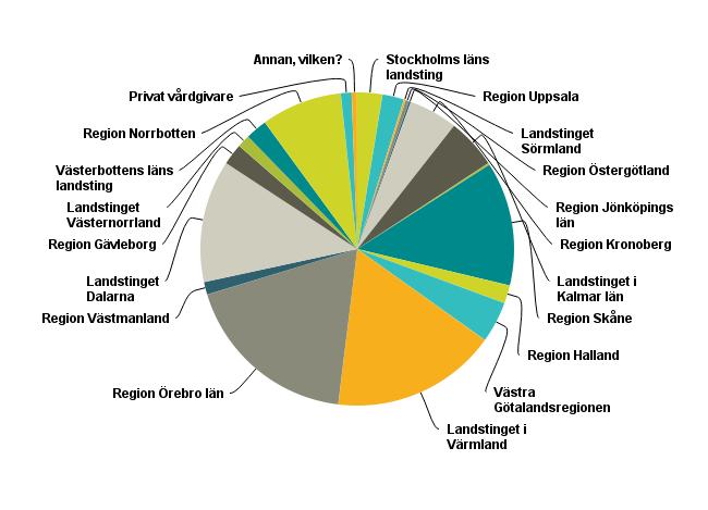 Examensarbete YhVA15 2017-09-18 5 Enkäten gick ut på nätet och har fått respondenter över i stort sett hela landet, se figur 1 nedan.