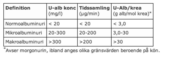 Albuminuri Indikationer för undersökning av förekomst av proteinuri Nyupptäckt kreatininstegring/lågt GFR Nyupptäckt