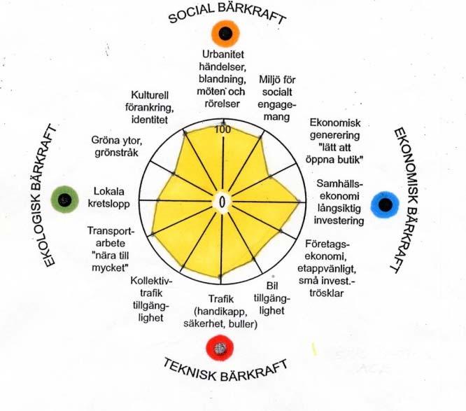 Hållbar planering inriktning mot hållbarhet balansering /vägning val av