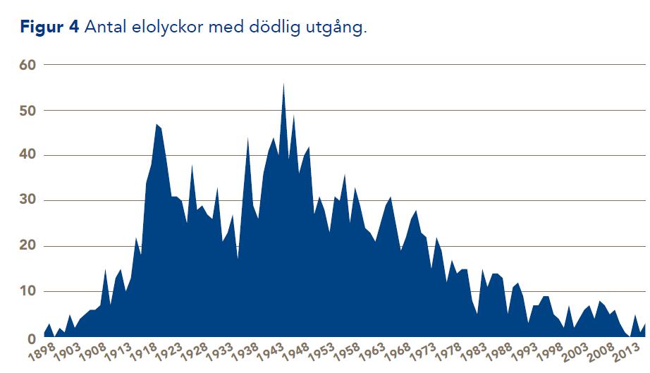 Elsäkerhetsverket.