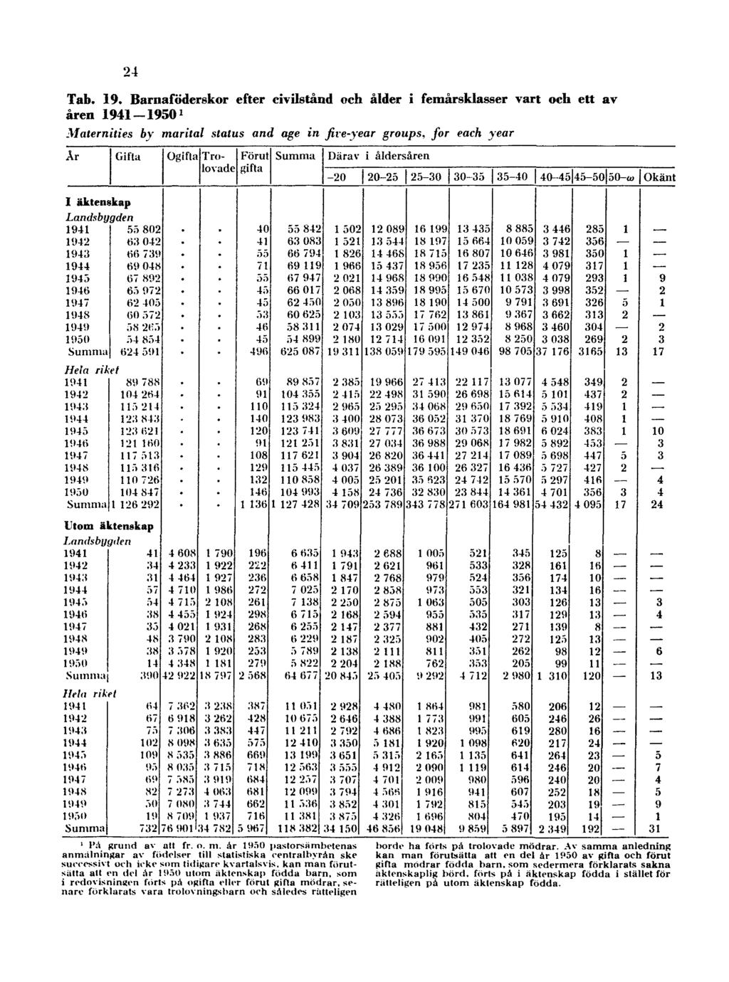 24 Tab. 19. Barnaföderskor efter civilstånd och ålder i femårsklasser vart och ett av åren 1941-1950 1 Maternities by marital status and age in five-year groups, for each year 1 På grund av alt fr. o. ni.