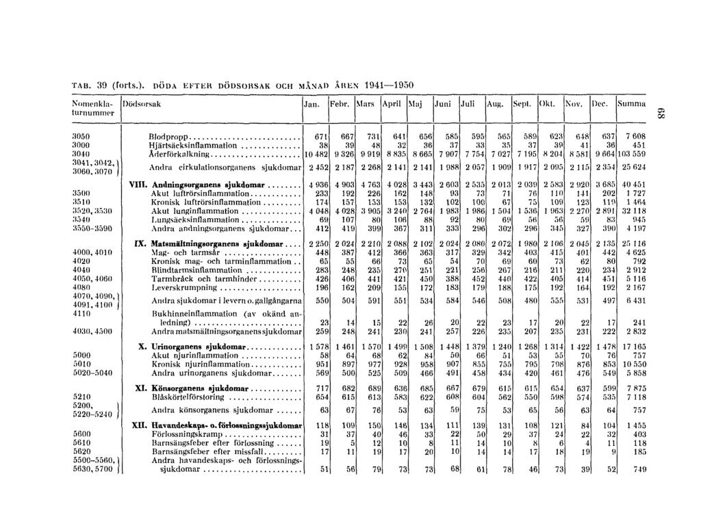 TAB. 39 (forts.).