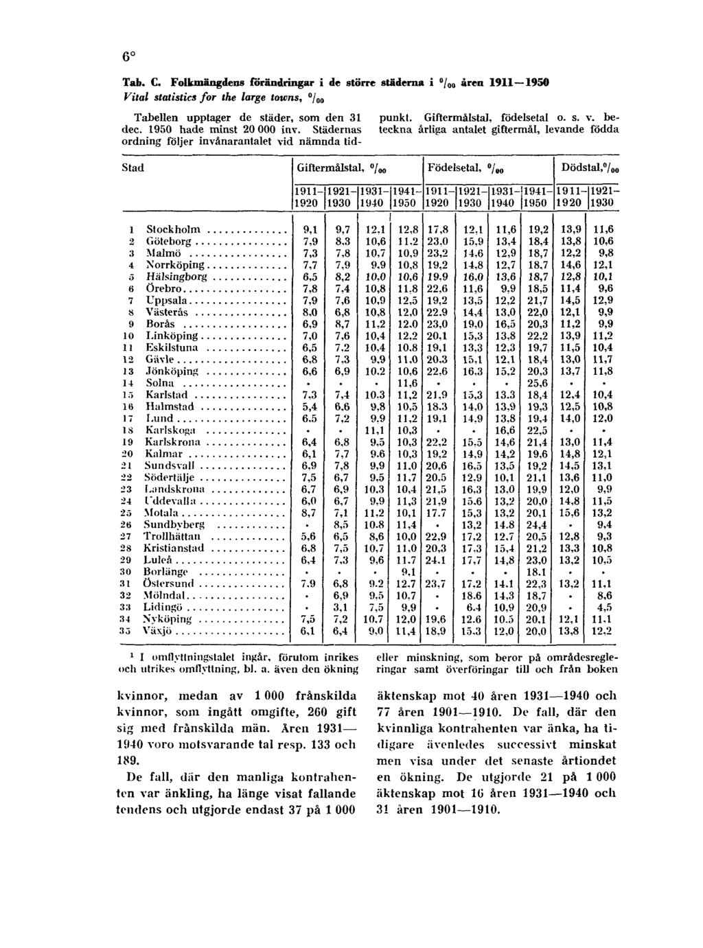 6 Tab. C. Folkmängdens förändringar i de större städerna i åren 1911 1950 Vital statistics for the large towns, Tabellen upptager de städer, som den 31 punkt. Giftermålstal, födelsetal o. s. v. bedec.