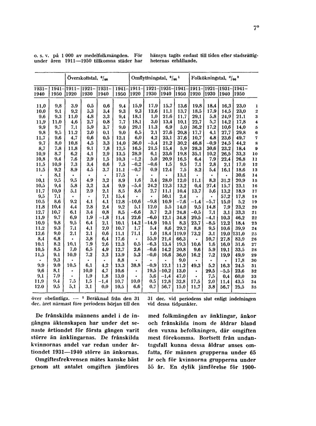 7 o. s. v. på 1 000 av medelfolkmängden. För under åren 1911 1950 tillkomna städer har hänsyn tagits endast till tiden efter stadsrättigheternas erhållande. över obefintliga.