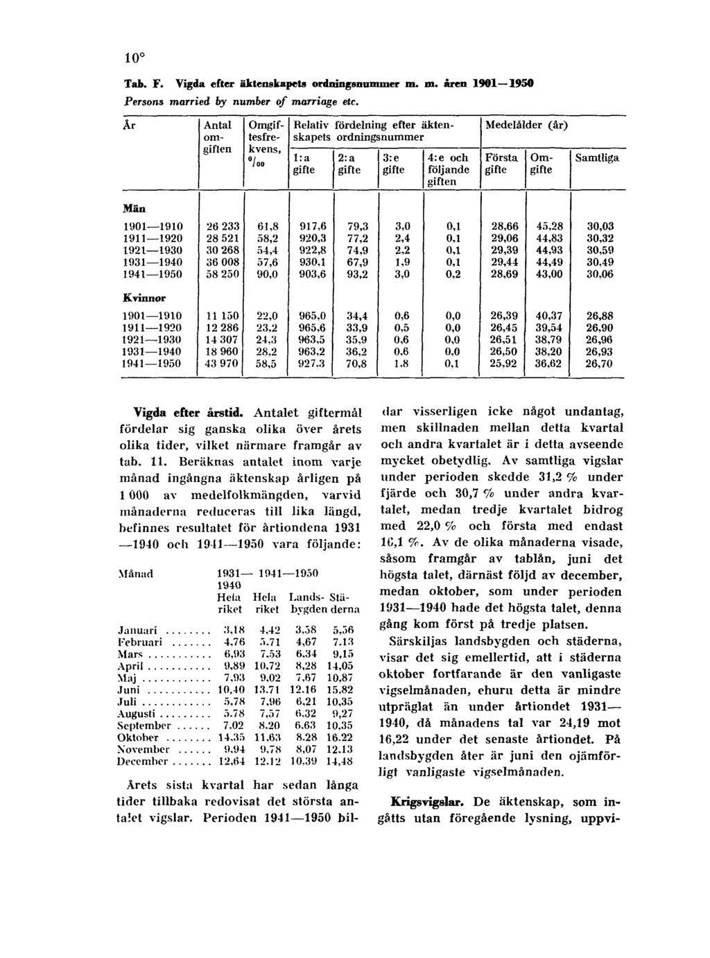 10 Tab. F. Vigda efter äktenskapets ordningsnummer m. m. åren 1901 1950 Persons married by number of marriage etc. Vigda efter årstid.