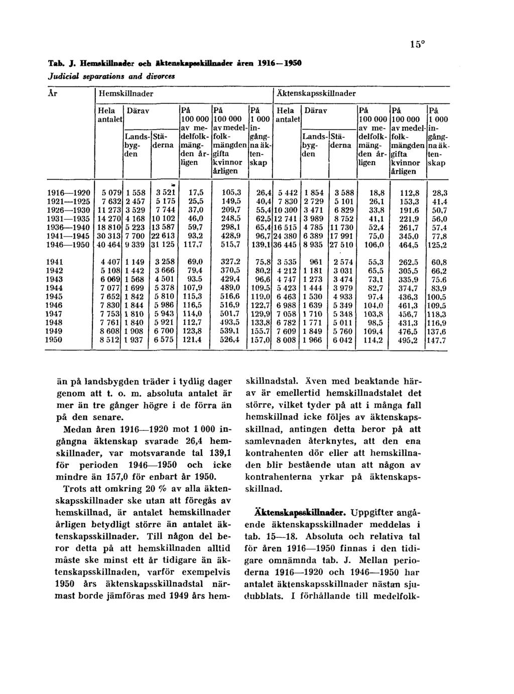 15 Tab. J. Hemskillnader och äktenskapsskillnader åren 1916 1950 Judicial separations and divorces än på landsbygden träder i tydlig dager genom att t. o. m.