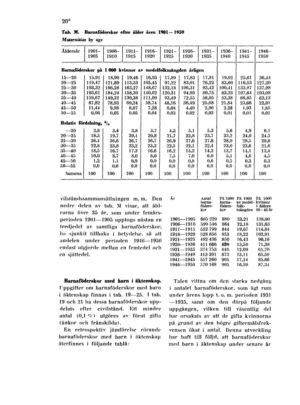 20 Tab. M. Barnaföderskor efter ålder åren 1901 1950 Maternities by age vilståndssammansättningen m. m. Den nedre delen av tab.