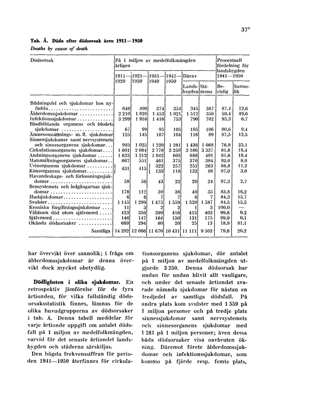 37 Tab. Å. Döda efter dödsorsak åren 1911 1950 Deaths by cause of death har övervikt över sannolik; i fråga om ålderdomssjukdomar är denna övervikt dock mycket obetydlig.