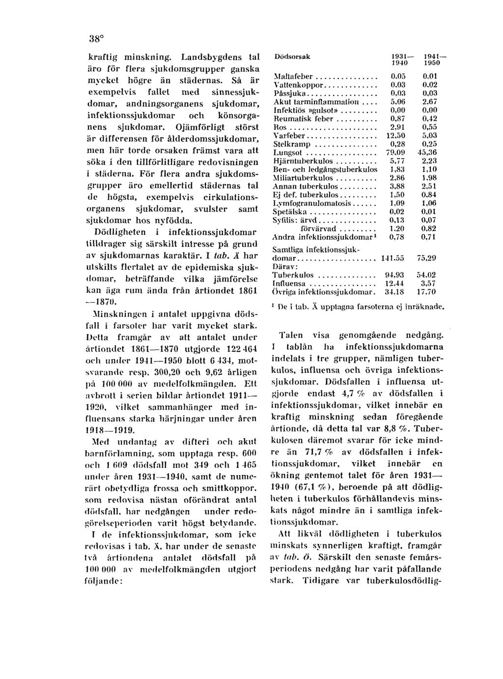 38 kraftig minskning. Landsbygdens tal äro för flera sjukdomsgrupper ganska mycket högre än städernas.