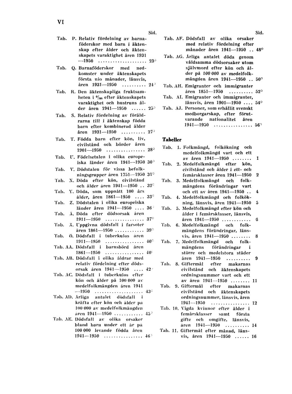 VI Tab. Sid. P. Relativ fördelning av barnaföderskor med barn i äktenskap efter ålder och äktenskapets varaktighet åren 1931 1950 23 Tab. Q.