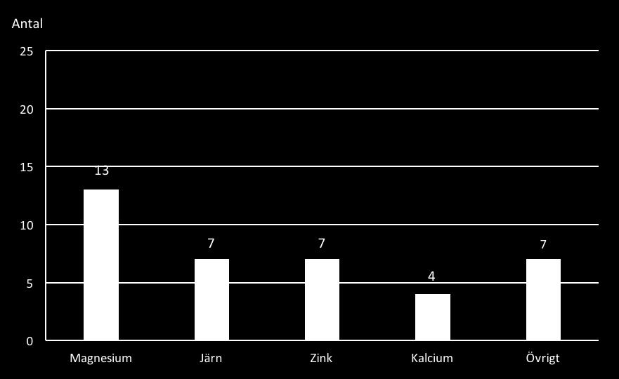 Figur 2. Intag av mineraltillskott (n=23). Magnesium följt av järn och zink var således de populäraste mineraltillskotten i denna undersökningsgrupp. 5.2.3 Intag av kombinationer av vitamin- och mineraltillskott 28 personer angav att de intog någon kombination av vitamin- och mineraltillskott.