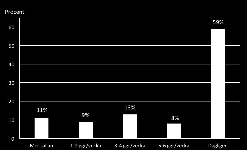 Figur 3. Hur ofta deltagarna intog vitamin- och/eller mineraltillskott (n=54). Gällande doseringen av dessa tillskott visade det sig att 80% av användarna intog den rekommenderade dosen.