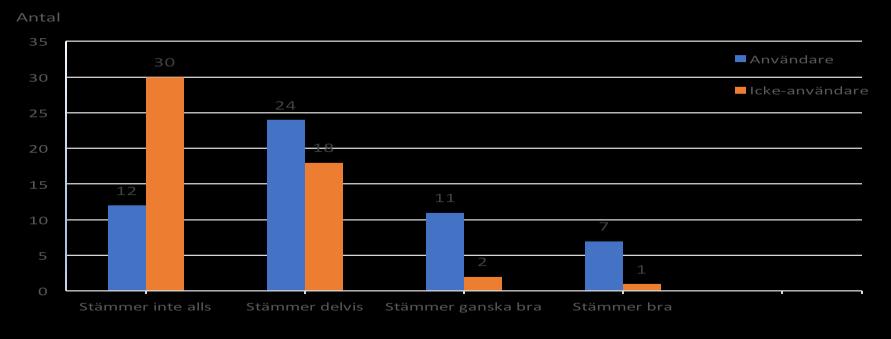 Figur 8. Hur viktigt deltagarna ansåg att vitamintillskott var för prestationen vid träning (n=105).