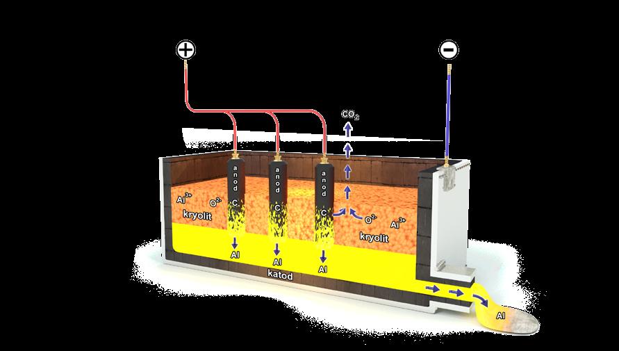 Aluminiumframställning 1 Syrejonerna dras mot grafitanoderna.