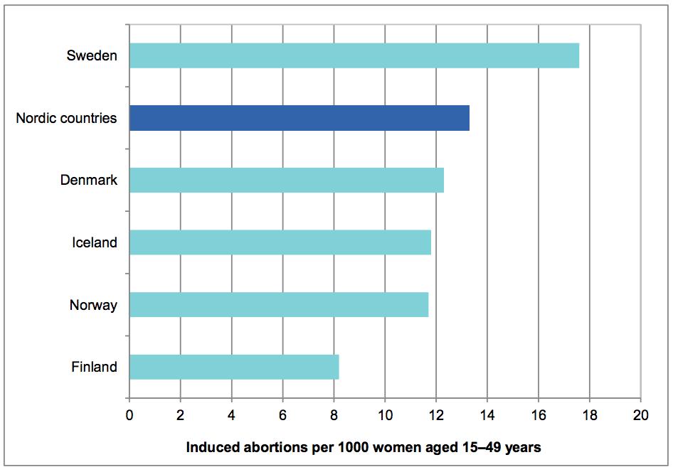 Abort i Norden år 2015 1. Det globala estimatet är 29/1000 2.