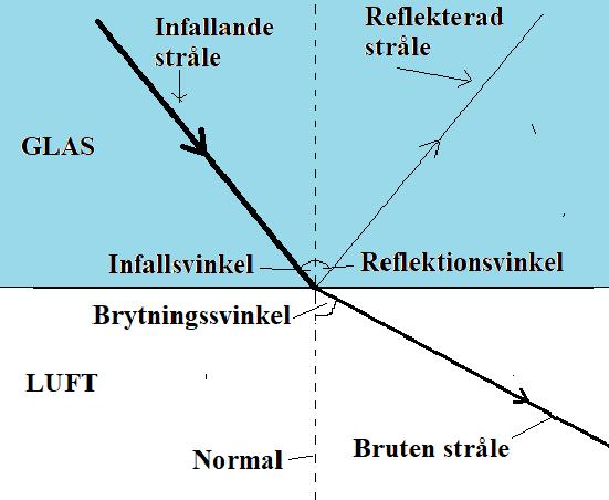 Hur ljus bryts. När ljus färdas igenom andra genomskinliga material än luft ( glas och vatten), så bryts det. Det innebär att ljusstrålen byter riktning.