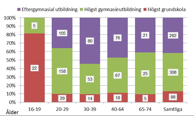 Utbildningsbakgrund inflyttade