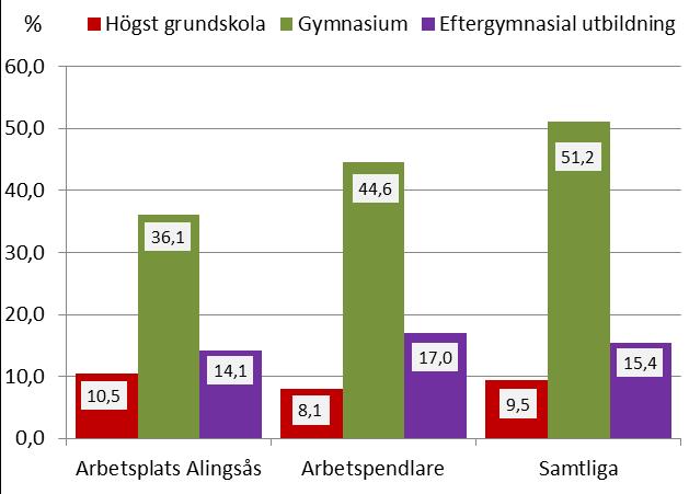 Utpendlarna har högre utbildning än de som arbetar på bostadsorten (diagram 21). Fler har gymnasieoch högskoleutbildning än de som arbetar i bostadskommunen.