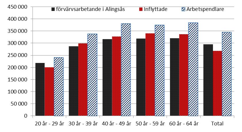 4.3 Inkomster för utpendlare och förvärvsarbetande i Alingsås Diagram 25: Förvärvsinkomst, median år 2013 i åldersklasser för förvärvsarbetande i Alingsås kommun, inflyttade 2013 och för utpendlare I