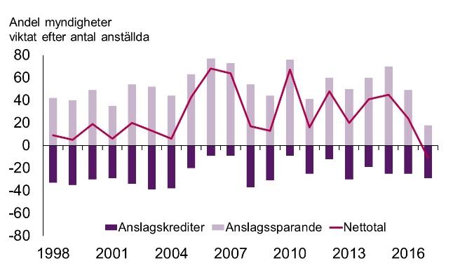 13 Barometerresultat Frågorna är av så kallad barometertyp, vilket innebär att Arbetsgivarverkets medlemmar svarar på frågor om en variabel väntas öka, minska eller förbli oförändrad.