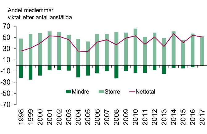 14 Barometerresultat rimlig förklaring är att under 2016 har många myndigheter fått mer att göra i samband med det stora antalet nyanlända.